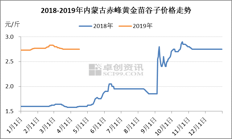 2017年谷子行情預(yù)測(cè)分析